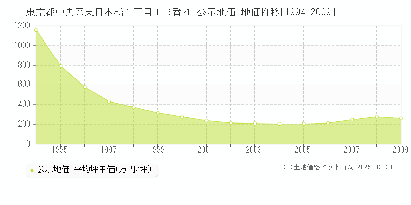 東京都中央区東日本橋１丁目１６番４ 公示地価 地価推移[1994-2009]