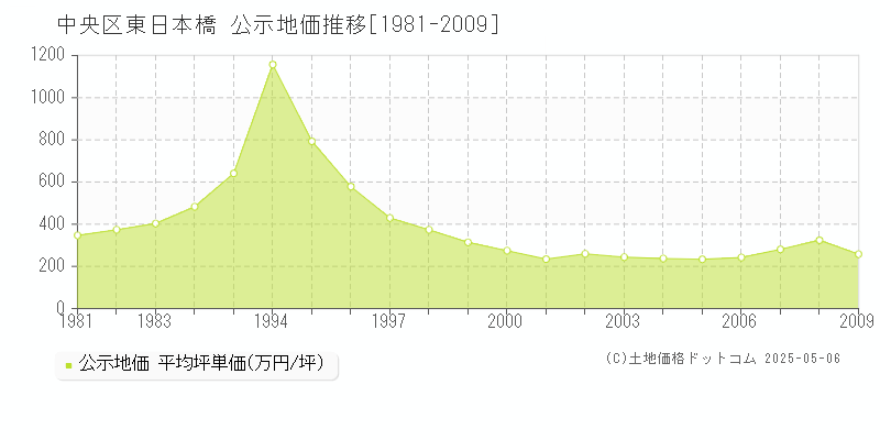 東日本橋(中央区)の公示地価推移グラフ(坪単価)[1981-2009年]
