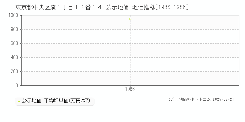 東京都中央区湊１丁目１４番１４ 公示地価 地価推移[1986-1986]