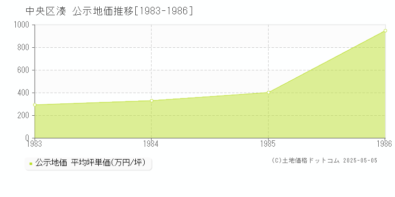 湊(中央区)の公示地価推移グラフ(坪単価)[1983-1986年]