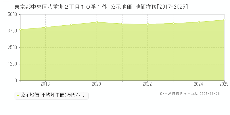 東京都中央区八重洲２丁目１０番１外 公示地価 地価推移[2017-2025]