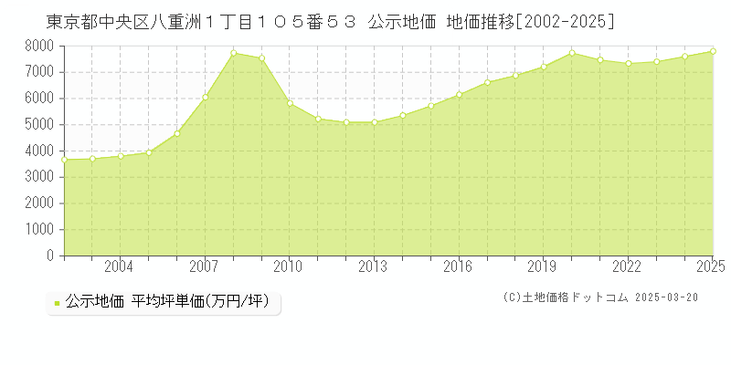 東京都中央区八重洲１丁目１０５番５３ 公示地価 地価推移[2002-2025]