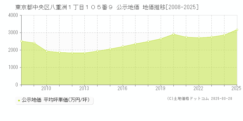 東京都中央区八重洲１丁目１０５番９ 公示地価 地価推移[2008-2025]