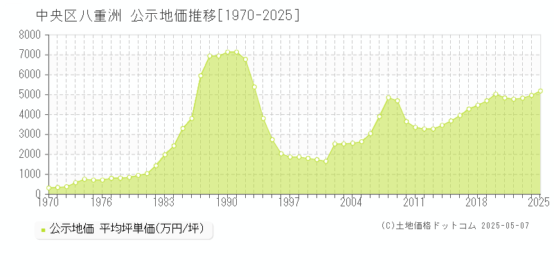八重洲(中央区)の公示地価推移グラフ(坪単価)[1970-2025年]