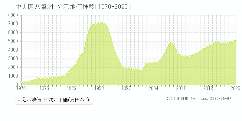 中央区八重洲の地価公示推移グラフ 