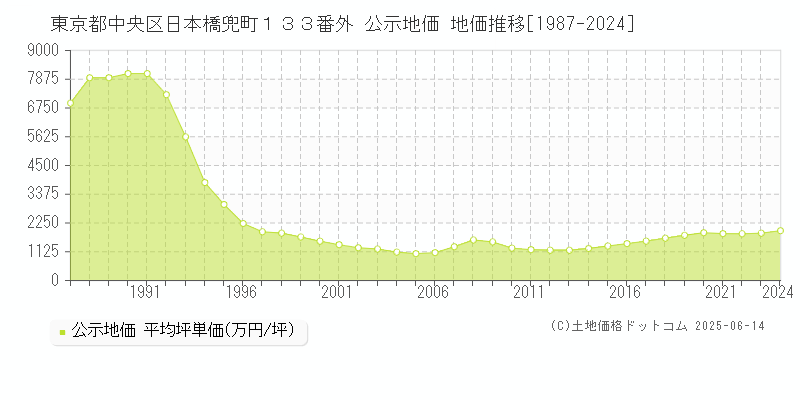 東京都中央区日本橋兜町１３３番外 公示地価 地価推移[1987-2024]