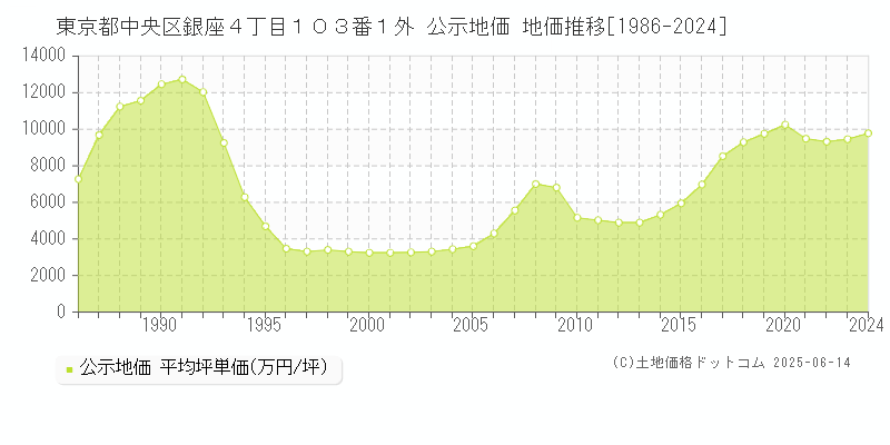 東京都中央区銀座４丁目１０３番１外 公示地価 地価推移[1986-2024]