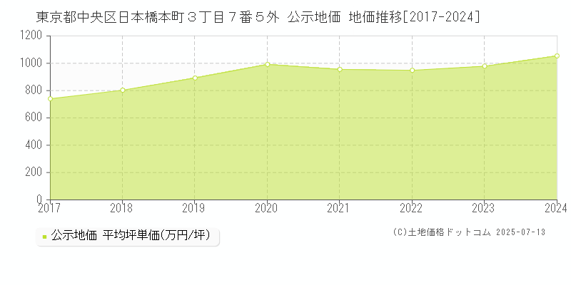 東京都中央区日本橋本町３丁目７番５外 公示地価 地価推移[2017-2024]