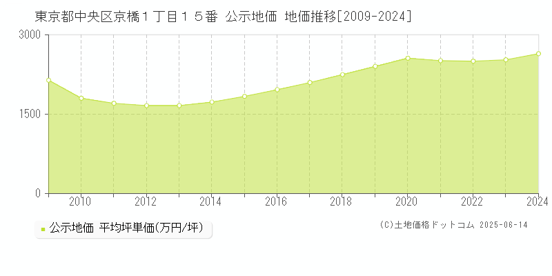 東京都中央区京橋１丁目１５番 公示地価 地価推移[2009-2024]