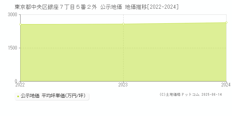東京都中央区銀座７丁目５番２外 公示地価 地価推移[2022-2024]