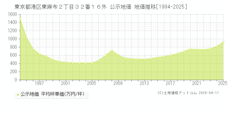 東京都港区東麻布２丁目３２番１６外 公示地価 地価推移[1994-2025]