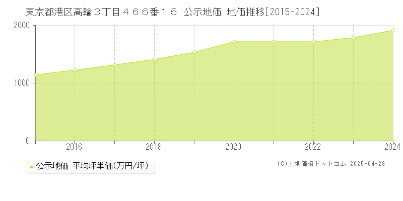 東京都港区高輪３丁目４６６番１５ 公示地価 地価推移[2015-2024]