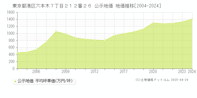 東京都港区六本木７丁目２１２番２６ 公示地価 地価推移[2004-2024]