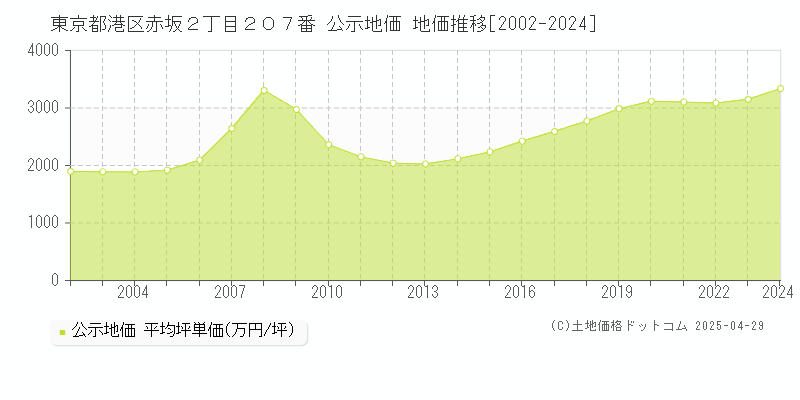 東京都港区赤坂２丁目２０７番 公示地価 地価推移[2002-2024]