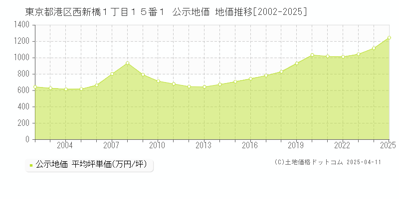 東京都港区西新橋１丁目１５番１ 公示地価 地価推移[2002-2024]