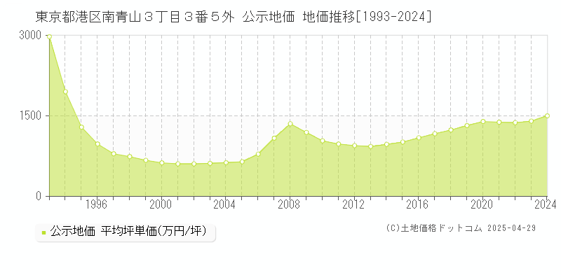 東京都港区南青山３丁目３番５外 公示地価 地価推移[1993-2024]