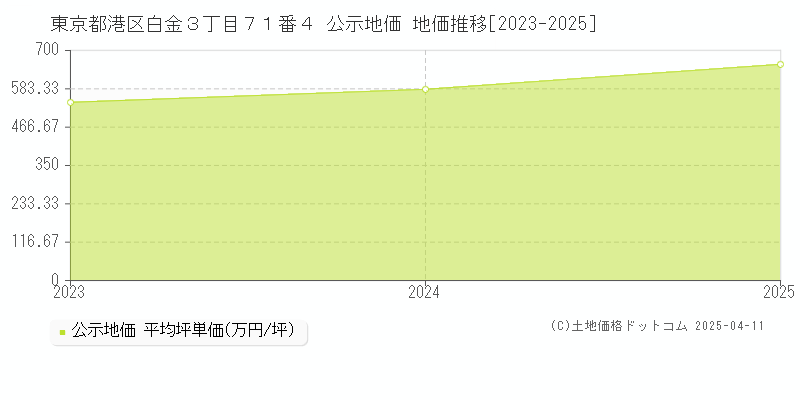東京都港区白金３丁目７１番４ 公示地価 地価推移[2023-2025]