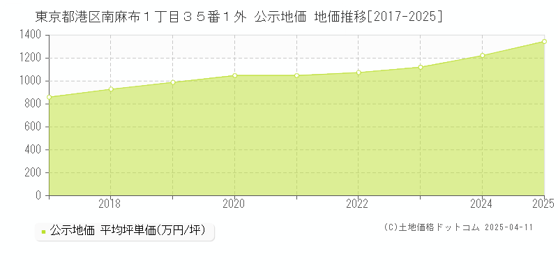 東京都港区南麻布１丁目３５番１外 公示地価 地価推移[2017-2024]