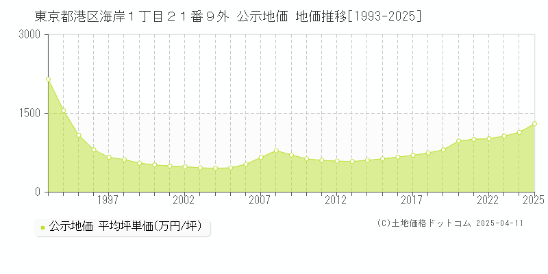 東京都港区海岸１丁目２１番９外 公示地価 地価推移[1993-2024]