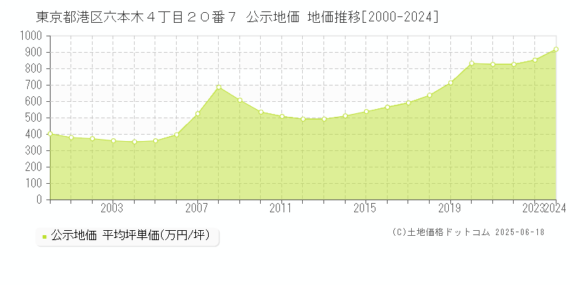 東京都港区六本木４丁目２０番７ 公示地価 地価推移[2000-2024]
