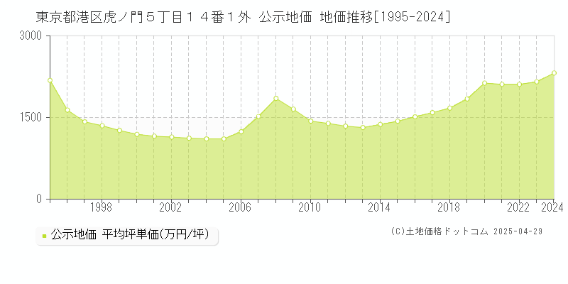 東京都港区虎ノ門５丁目１４番１外 公示地価 地価推移[1995-2024]