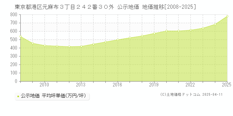 東京都港区元麻布３丁目２４２番３０外 公示地価 地価推移[2008-2025]