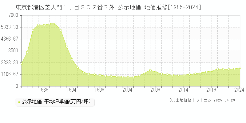 東京都港区芝大門１丁目３０２番７外 公示地価 地価推移[1985-2024]