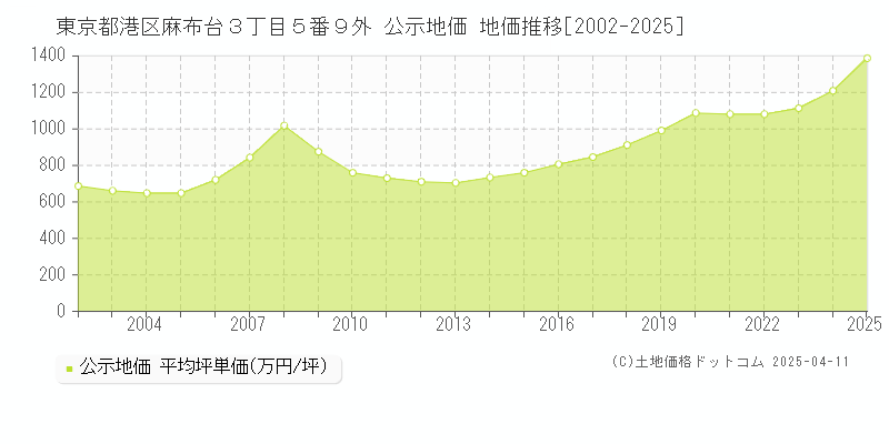 東京都港区麻布台３丁目５番９外 公示地価 地価推移[2002-2024]