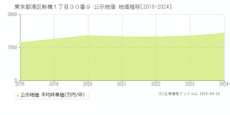 東京都港区新橋１丁目３０番９ 公示地価 地価推移[2018-2024]