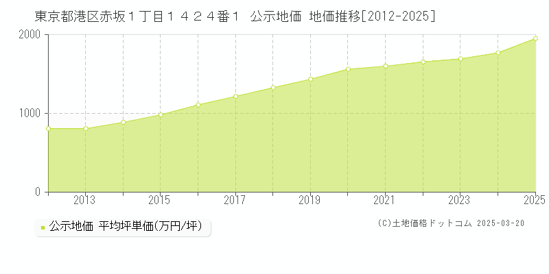 東京都港区赤坂１丁目１４２４番１ 公示地価 地価推移[2012-2025]