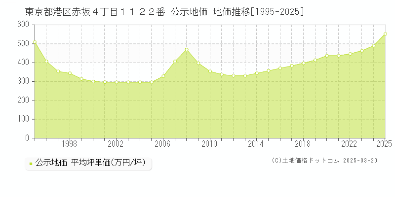 東京都港区赤坂４丁目１１２２番 公示地価 地価推移[1995-2025]