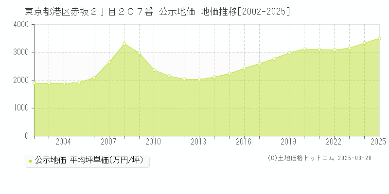 東京都港区赤坂２丁目２０７番 公示地価 地価推移[2002-2025]