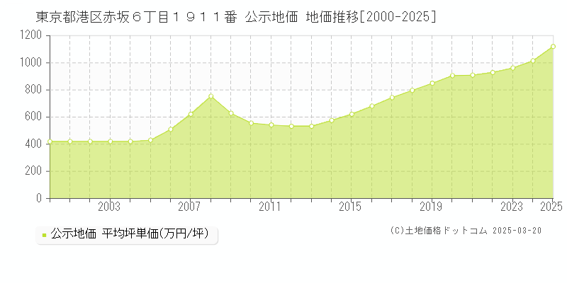 東京都港区赤坂６丁目１９１１番 公示地価 地価推移[2000-2025]