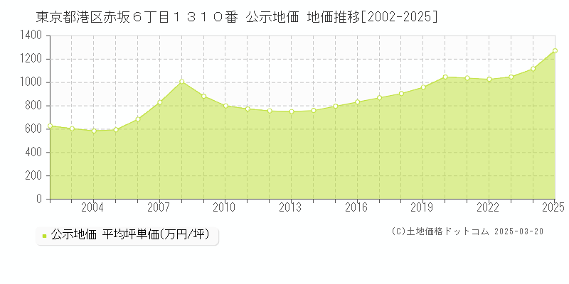 東京都港区赤坂６丁目１３１０番 公示地価 地価推移[2002-2025]