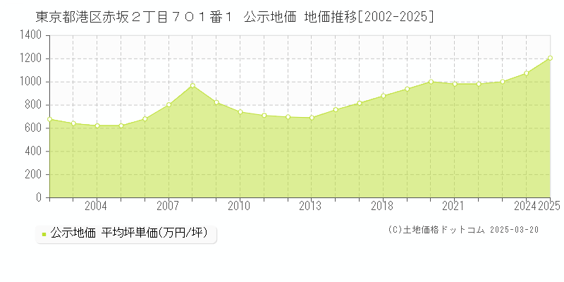 東京都港区赤坂２丁目７０１番１ 公示地価 地価推移[2002-2025]