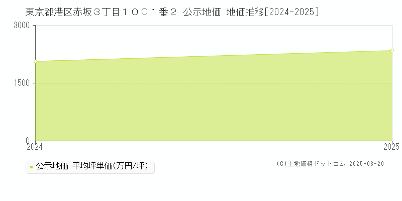 東京都港区赤坂３丁目１００１番２ 公示地価 地価推移[2024-2025]