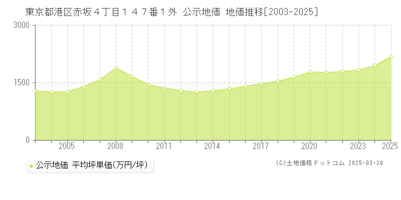 東京都港区赤坂４丁目１４７番１外 公示地価 地価推移[2003-2025]