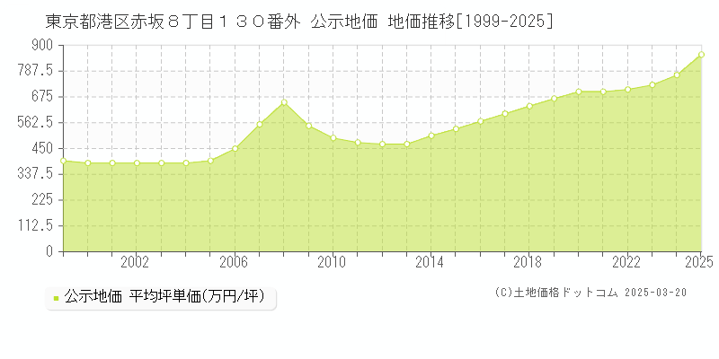 東京都港区赤坂８丁目１３０番外 公示地価 地価推移[1999-2025]