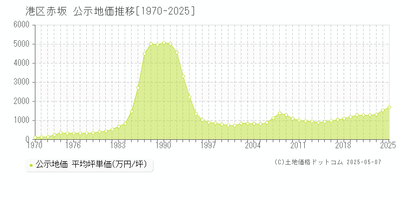 赤坂(港区)の公示地価推移グラフ(坪単価)[1970-2025年]