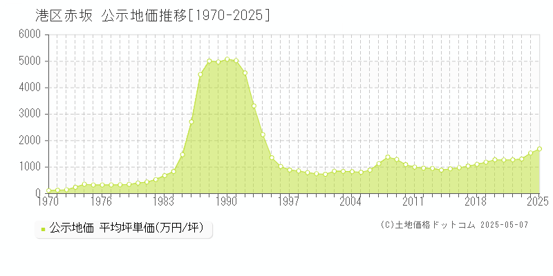 港区赤坂の地価公示推移グラフ 