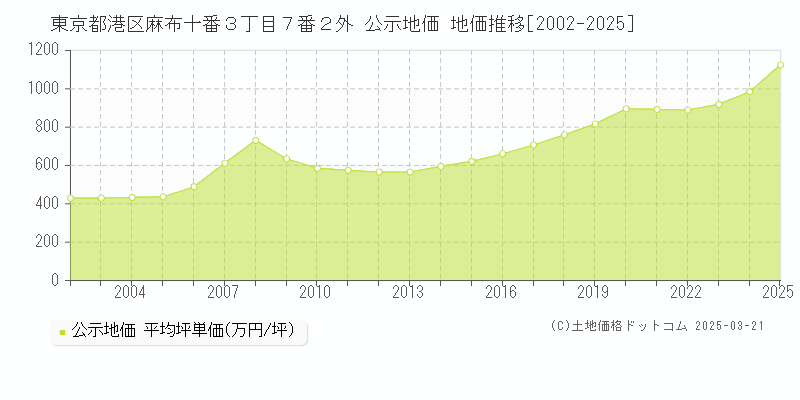 東京都港区麻布十番３丁目７番２外 公示地価 地価推移[2002-2025]