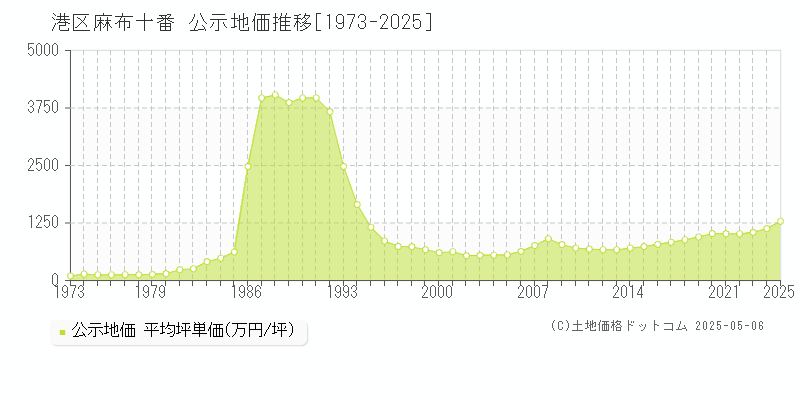 麻布十番(港区)の公示地価推移グラフ(坪単価)[1973-2025年]