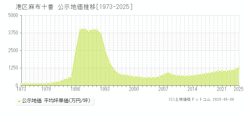 港区麻布十番の地価公示推移グラフ 