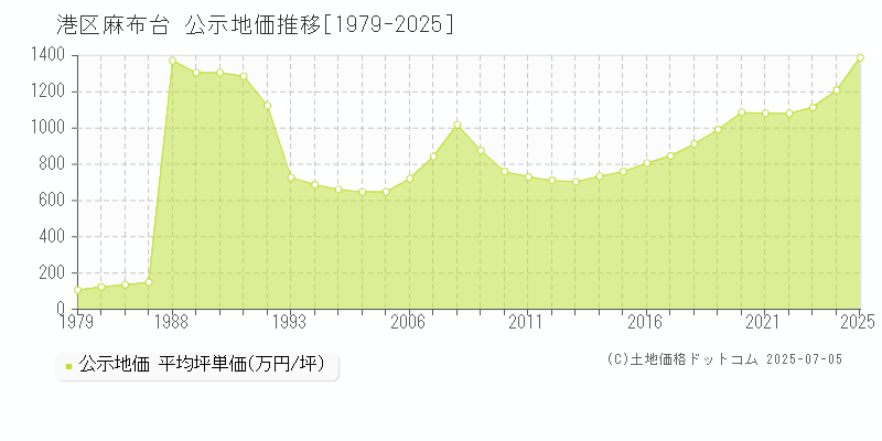 麻布台(港区)の公示地価推移グラフ(坪単価)[1979-2025年]