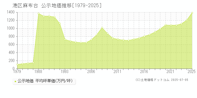 港区麻布台の地価公示推移グラフ 