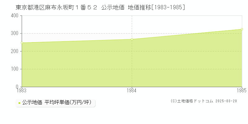 東京都港区麻布永坂町１番５２ 公示地価 地価推移[1983-1985]