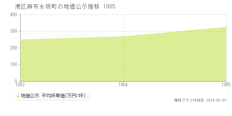 港区麻布永坂町の地価公示推移グラフ 