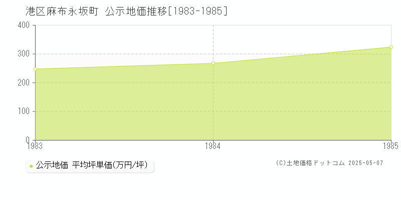 麻布永坂町(港区)の公示地価推移グラフ(坪単価)[1983-1985年]