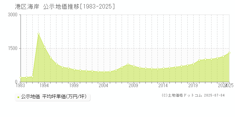 海岸(港区)の公示地価推移グラフ(坪単価)[1983-2025年]