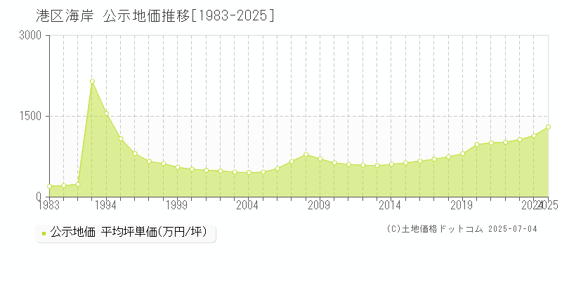 港区海岸の地価公示推移グラフ 